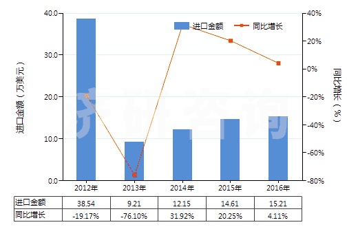 2012-2016年中國(guó)鈉的氟化物(HS28261920)進(jìn)口總額及增速統(tǒng)計(jì)